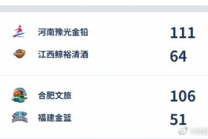 WCBA今日綜述：河南、合肥雙雙得分破百 大勝贏下開門紅