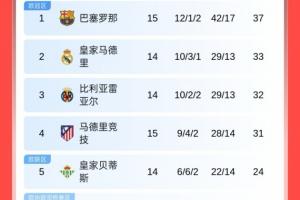 西甲積分榜：巴薩先賽4分領跑，明日皇馬客戰(zhàn)畢巴