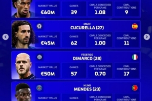 德轉(zhuǎn)評(píng)選年度最佳左后衛(wèi)：巴爾德、庫(kù)庫(kù)、迪馬爾科、門德斯在列