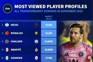 11月德轉(zhuǎn)球員頁面瀏覽量排名：前三依次為梅西、C羅、哈蘭德