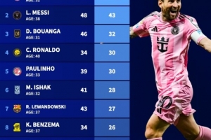 年齡30+球員今年俱樂部進球榜：凱恩45球居首，梅西43球，C羅30球