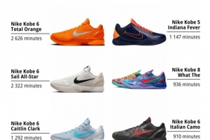 11月球鞋上腳時間的具體配色排名！前八中科比獨占六席！