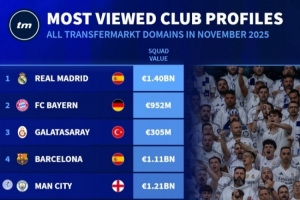 11月德轉(zhuǎn)俱樂部頁面瀏覽量排名：皇馬、拜仁、加拉塔薩雷前三