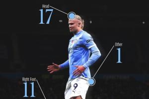 哈蘭德百球分布：左腳71球，右腳11球，頭球17球 “其他部位”1球