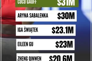 2025女運動員收入榜：谷愛凌2300萬第4均為場外收入，鄭欽文第5