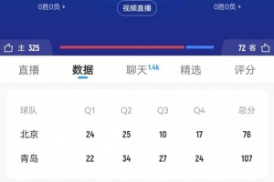 進攻乏力！北京下半場合計27分 和青島隊第三節(jié)得分持平