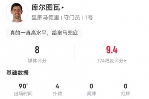 庫爾圖瓦本場數(shù)據(jù)：4次撲救+1解圍 13次長傳4次成功 獲評8分