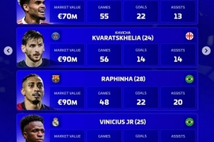 德轉(zhuǎn)評年度最佳左邊鋒名單：迪亞斯、克瓦拉、拉菲尼亞、維尼修斯