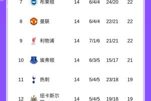 無緣升第5！英超積分榜：曼聯(lián)降至第8利物浦第9 西漢姆跌入降級區(qū)