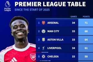 2025年英超總積分榜：槍手34輪71分、曼城33輪68分、維拉33輪64分