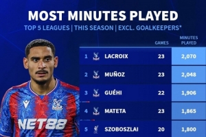 本賽季五大聯(lián)賽非門將出場時間榜：水晶宮占據(jù)前4，姆巴佩第8