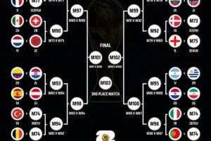 世界杯8強潛在對陣：阿根廷戰(zhàn)葡萄牙 德/法vs荷蘭 西比、巴英相遇