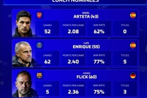 德轉(zhuǎn)2025年最佳教練候選：阿爾特塔、恩里克、弗里克、孔帕尼