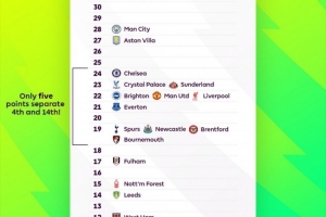 英超官方曬積分榜：第14名伯恩茅斯與第4名切爾西僅相差5分