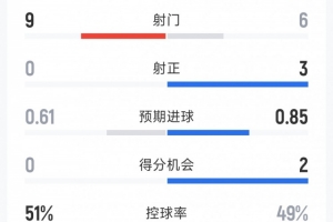 拜仁1-0斯圖加特半場數(shù)據(jù)：射門6-9，射正3-0，得分機會2-0