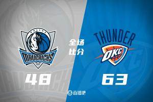 半場(chǎng)戰(zhàn)報(bào)-雷霆領(lǐng)先獨(dú)行俠15分 亞歷山大17分 弗拉格10分 濃眉0分