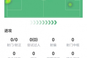 未能建功！哈蘭德數(shù)據(jù)：零射門零過人僅觸球6次，獲評(píng)6.4分