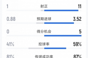 拜仁5-0斯圖加特全場數(shù)據(jù)：射門20-13，射正11-1，得分機(jī)會5-0