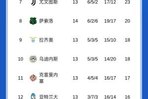 意甲積分榜：國(guó)米先賽暫2分優(yōu)勢(shì)領(lǐng)跑，明天那不勒斯vs尤文