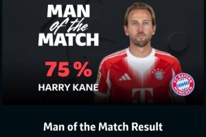 替補(bǔ)登場戴帽！凱恩以75%的票數(shù)當(dāng)選拜仁5-0斯圖加特全場最佳