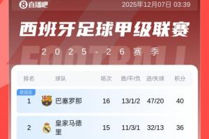 西甲積分榜：巴薩先賽4分優(yōu)勢領跑！皇馬明晨迎戰(zhàn)塞爾塔，馬競第4