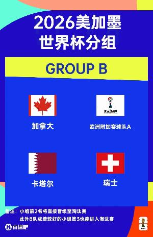世界杯B組賽程：瑞士6月25日3:00對加拿大，14日3:00對卡塔爾