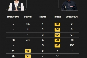 斯諾克英錦賽決賽第一階段：塞爾比開局5連鞭，6-2領先特魯姆普