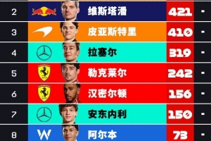 F1車手積分榜：諾里斯423分奪冠，維斯塔潘421分第二，皮亞第三