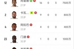 神仙難救皇馬防線10人有6人受傷2人染紅，已湊不齊一套首發(fā)