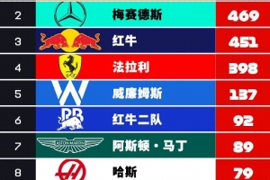 F1車隊(duì)最終積分榜：梅賽德斯第二，法拉利第四，Alpine墊底