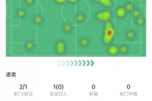 貝林厄姆本場數(shù)據(jù)：錯失1次機(jī)會，10次對抗2次成功，獲評5.8分