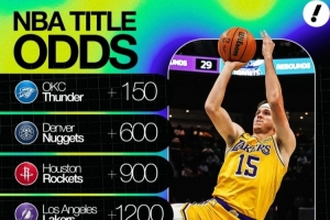 前4均西部球隊(duì)！奪冠賠率：雷霆+150獨(dú)一檔 掘金2/火箭3/湖人4