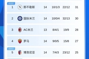 意甲積分榜：那不勒斯3連勝重回榜首，米蘭本輪將戰(zhàn)都靈