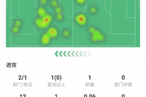 伊爾迪茲全場數(shù)據：打進尤文唯一進球，評分7.2