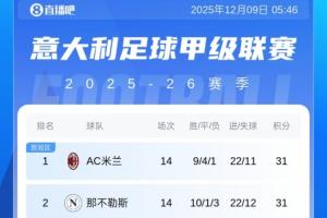 意甲積分榜：米蘭重回榜首，與那不勒斯同分！國(guó)米30分第3羅馬第4