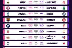 后薩拉赫時(shí)代首戰(zhàn)！opta預(yù)測(cè)：國(guó)米獲勝概率44.8%，利物浦30.1%