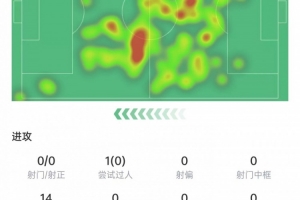 莫德里奇數(shù)據(jù)：觸球101次全場(chǎng)最多，傳球成功率94%，獲評(píng)7.7分