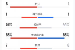 海港0-0柔佛半場(chǎng)數(shù)據(jù)：射門4-20，射正1-6，角球1-7