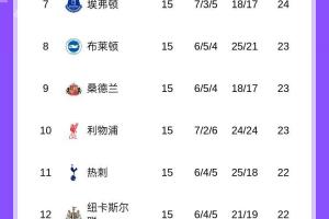 五大聯(lián)賽榜首之爭：意甲前3差1分，槍手優(yōu)勢僅剩2分，巴薩拉開4分