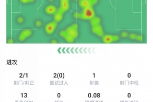 拉比奧特全場數(shù)據(jù)：世界波破門吹響逆轉(zhuǎn)號角，傳球成功率87.8%