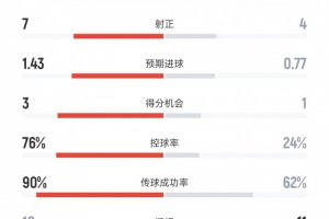 巴薩vs法蘭克福數(shù)據(jù)：射門19比6、射正7比4、控球率76%比24%