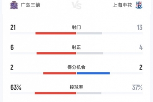 上海申花0-1廣島三箭全場數(shù)據(jù)：射門13-21、射正4-6、得分機會2-2