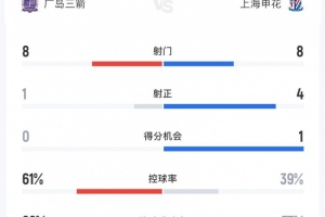 上海申花0-0廣島三箭半場數(shù)據(jù)：射門8-8，射正4-1，得分機會1-0