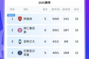 外媒：歐冠拿10分足以晉級附加賽已有14隊滿足，槍手拜仁鎖定前20