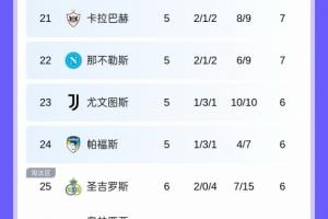 亞特蘭大6輪13分高居第3 國米12分第5 尤文和那不勒斯明晨出戰(zhàn)