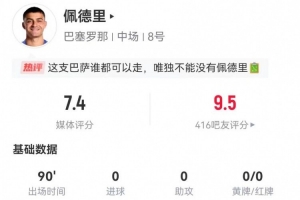 佩德里本場(chǎng)1射1正+1關(guān)鍵傳球+2過(guò)人 13對(duì)抗9成功+3造犯規(guī) 獲7.4分