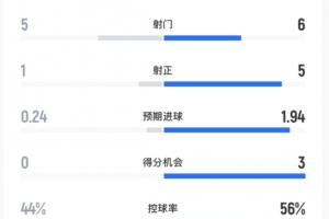 半場數(shù)據(jù)：皇馬僅1射正0次得分機會，曼城5射正預(yù)期進球1.94