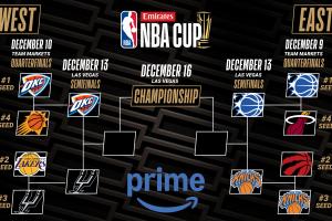 冠軍爭奪一觸即發(fā)！NBA杯4強出爐：雷霆、馬刺、魔術(shù)、尼克斯