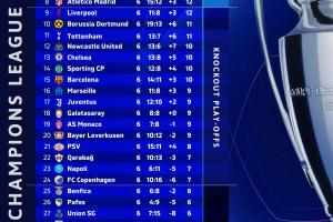 數(shù)據(jù)機(jī)構(gòu)：10分可確保晉級(jí)歐冠附加賽+已有15隊(duì)達(dá)標(biāo)，英超6隊(duì)最多