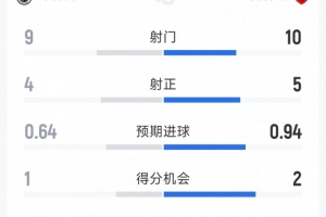 阿森納1-0布魯日半場(chǎng)數(shù)據(jù)：射門10-9，射正5-4，得分機(jī)會(huì)2-1